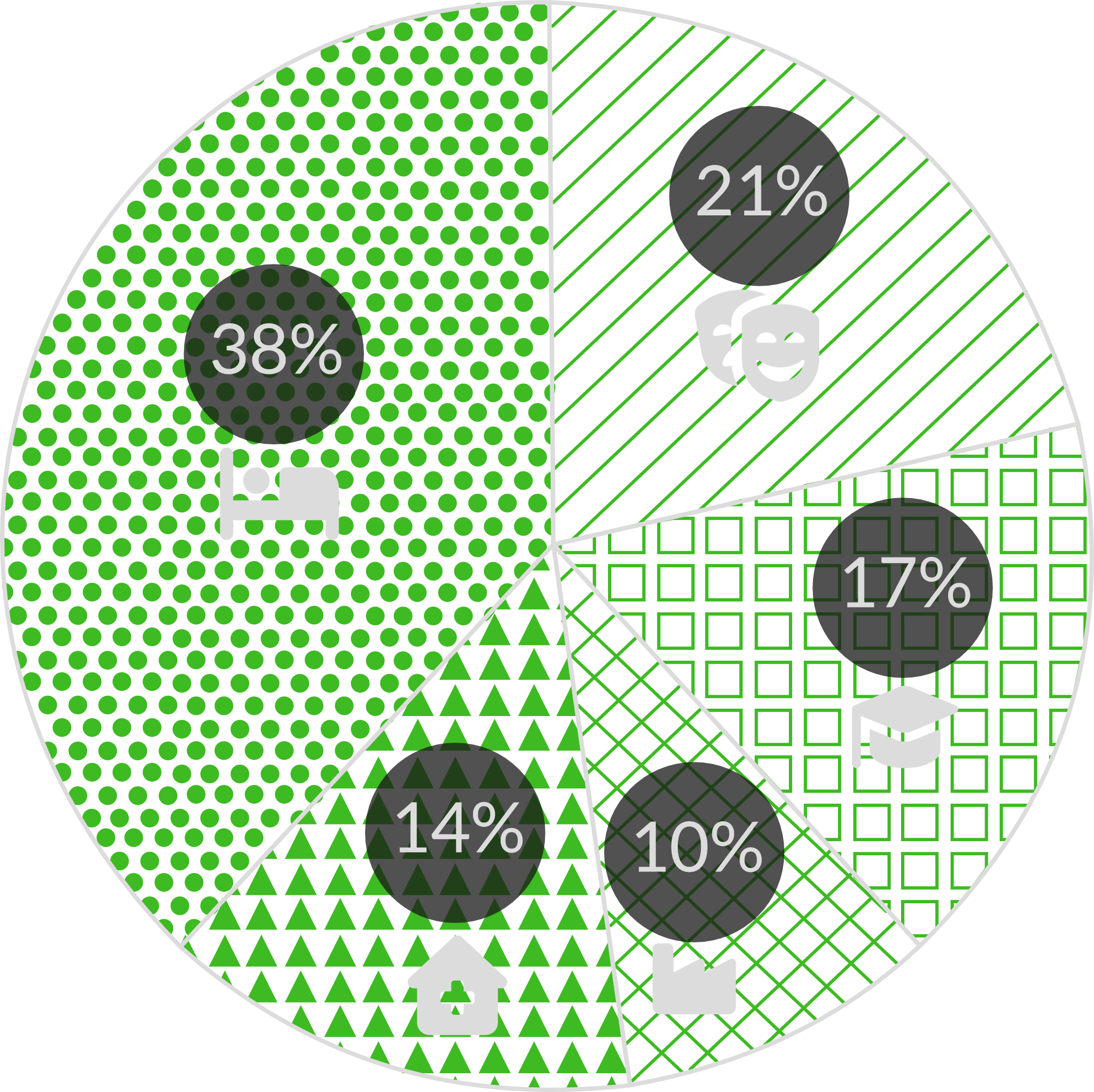 Percentage of fires by building type
