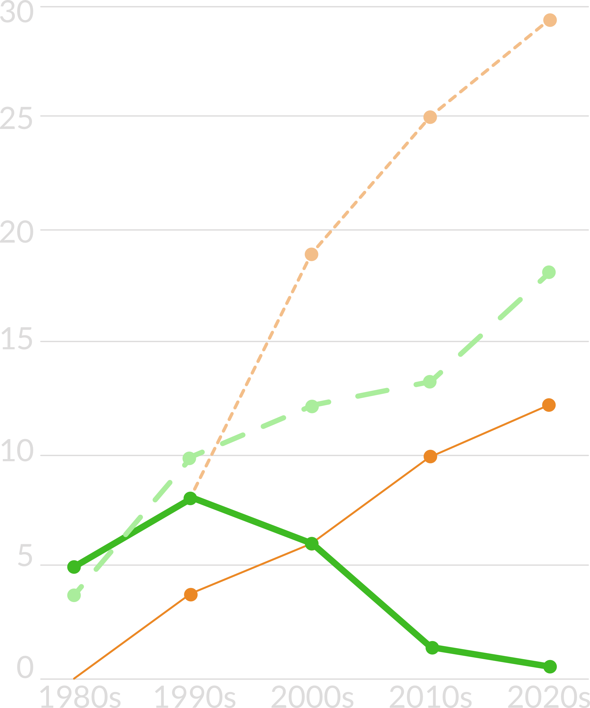 Line graph of interior design regulations