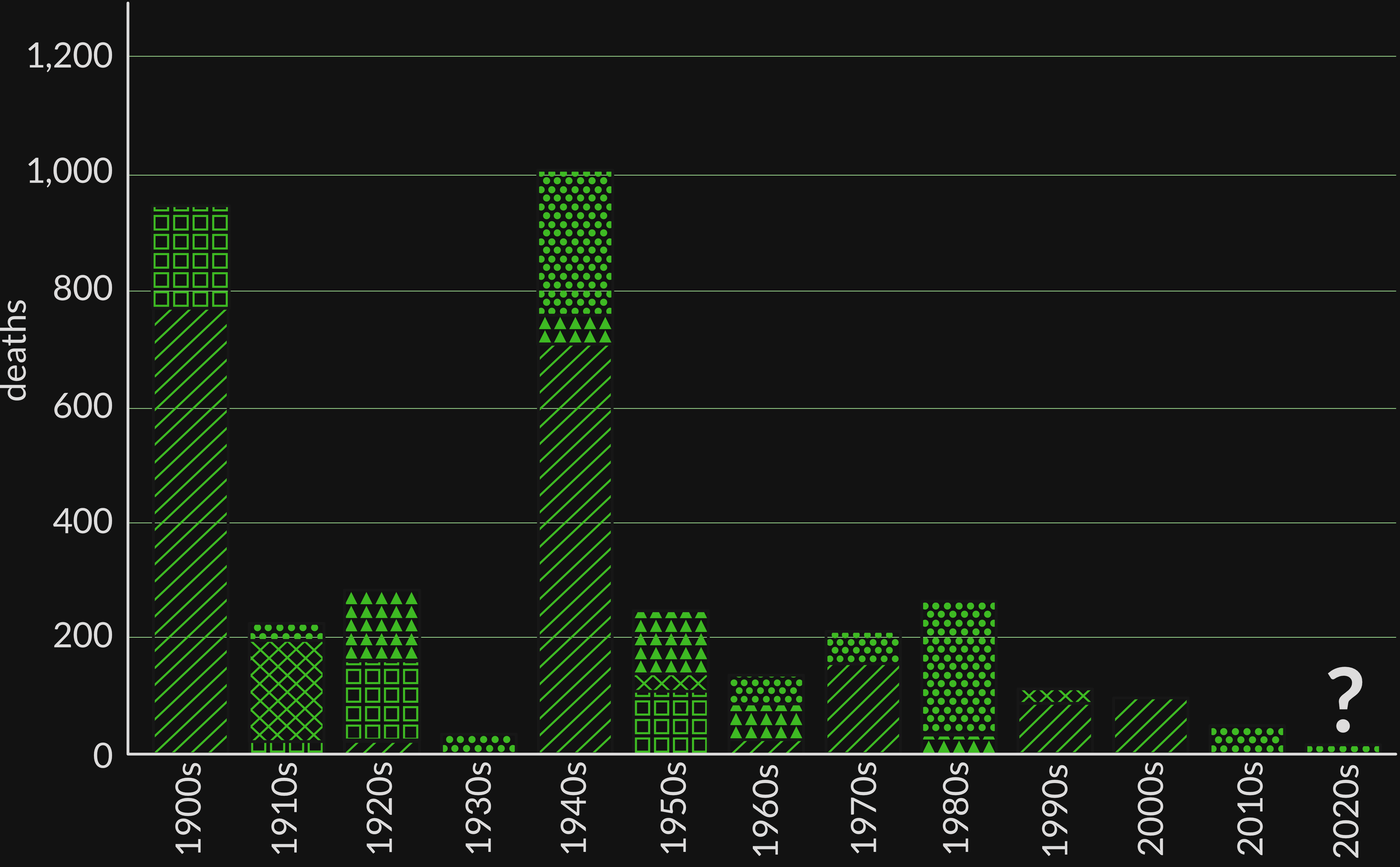 Number of deaths by decade