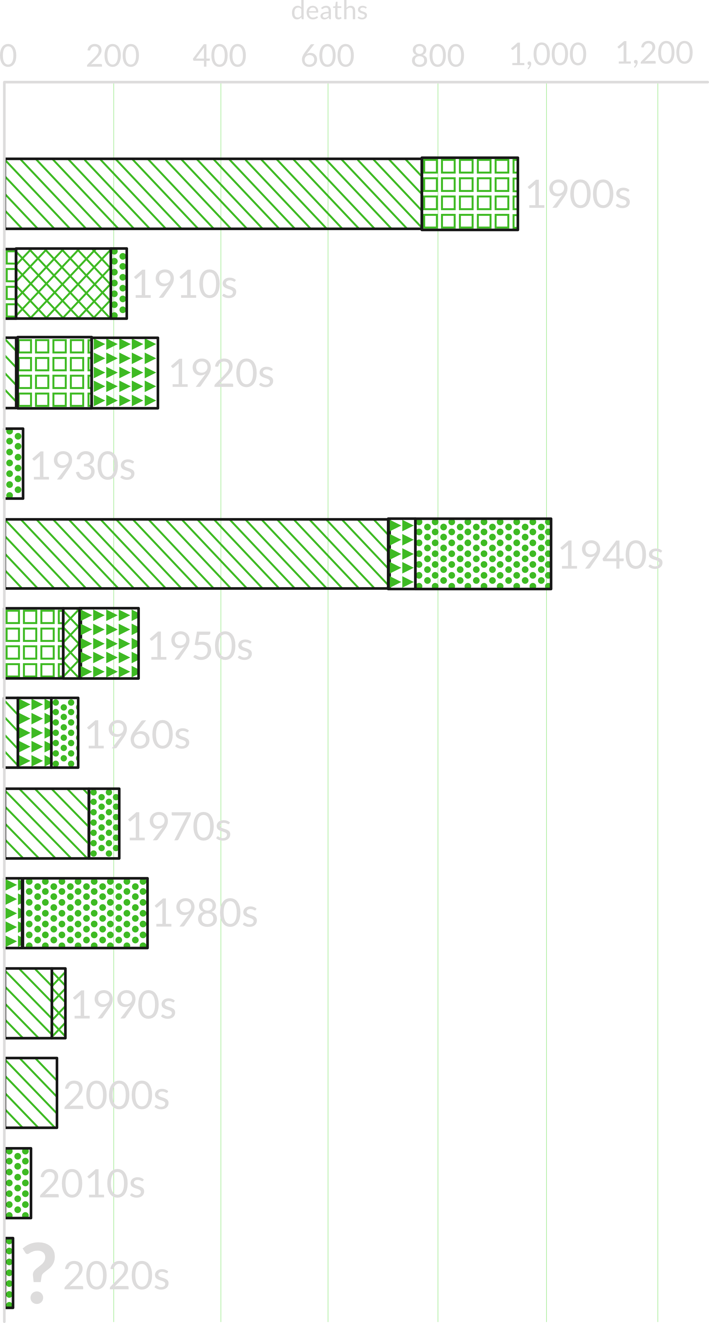 Number of deaths by decade