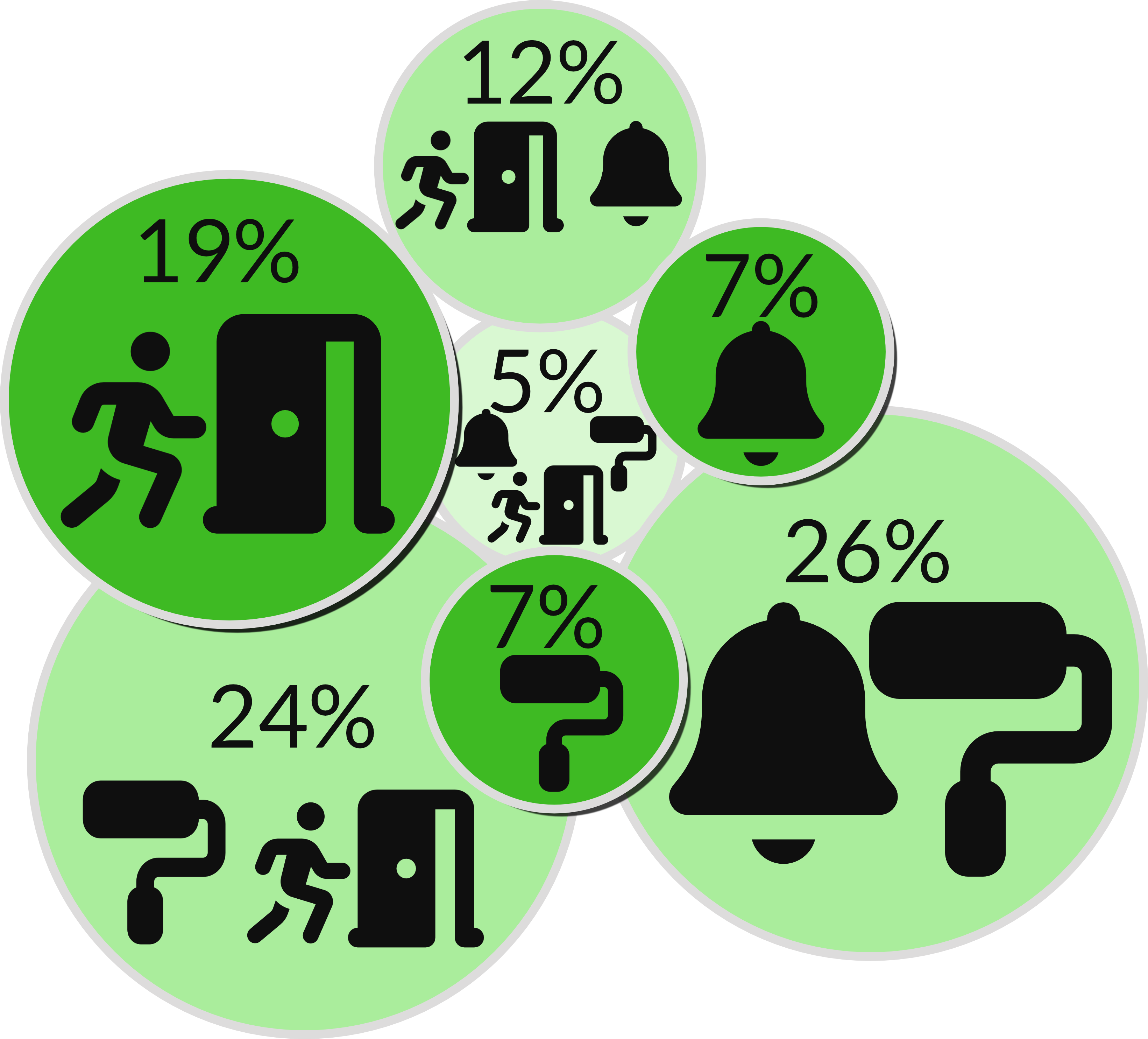 Proportion of fires by cause of death