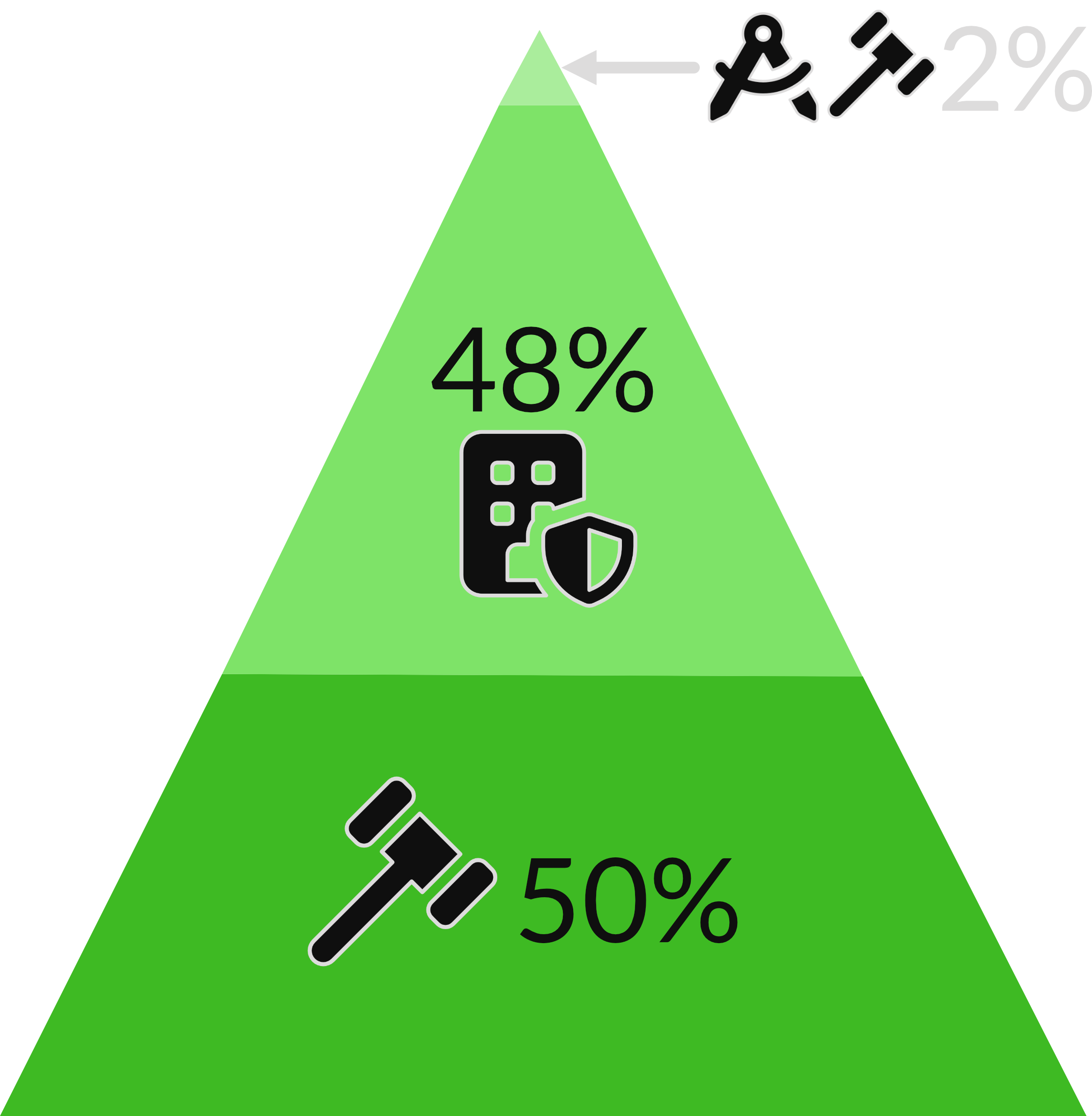 Proportion of fires by reason