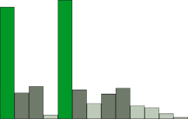 a monochrome green bar graph with 13 bars of varying heights