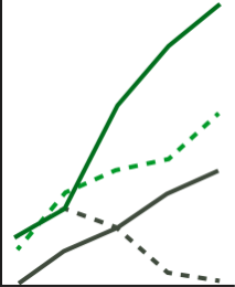 a monochrome green line graph with 4 lines, 3 increasing, 1 decreasing