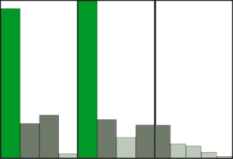 a monochrome green bar graph showing 1 bar for number of deaths for each decade