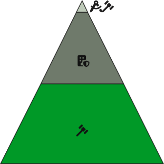 a monochrome pyramid diagram showing proportions of 3 reasons blamed for the fires