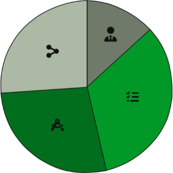 a monochrome green graph showing 4 slices, one for professional practice, one for project management, one for design, and one for overlap with interiors