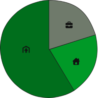 a monochrome green graph showing 3 slices, one for each industry